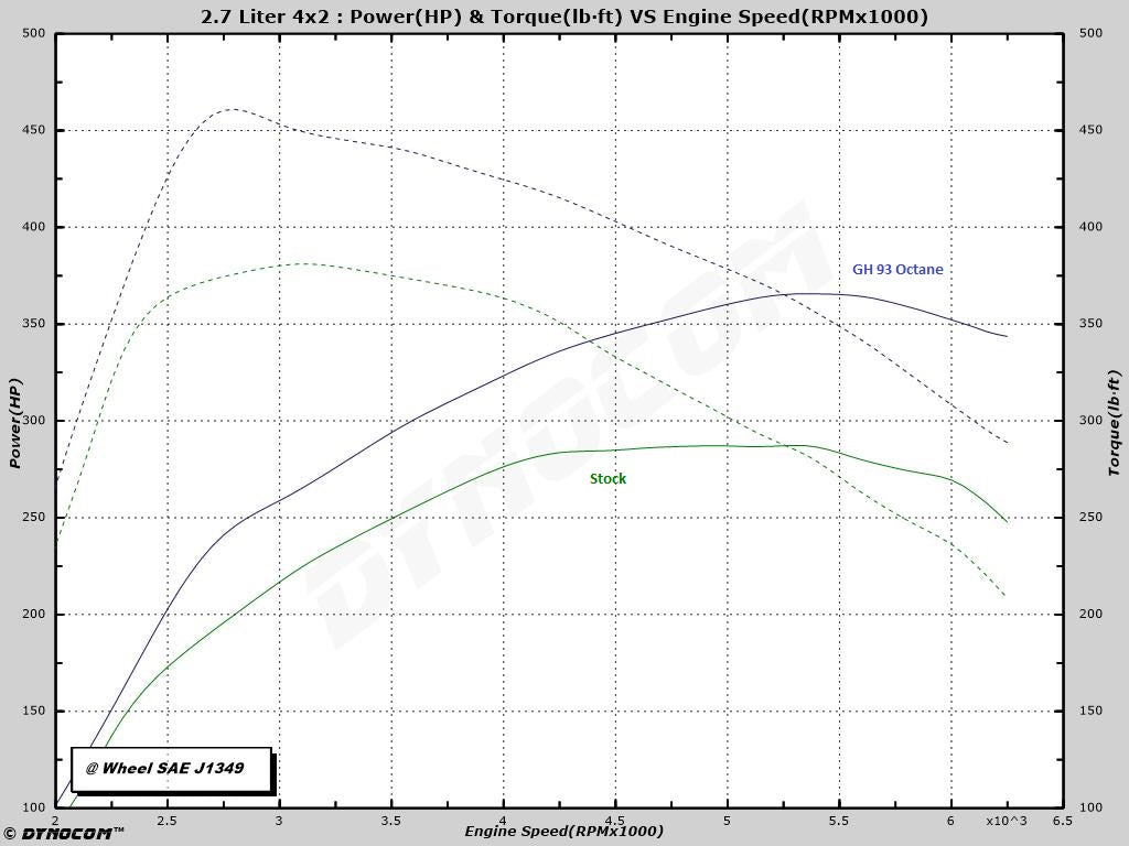 2017-2020 F150 2.7 Ecoboost SCT Custom Calibrations