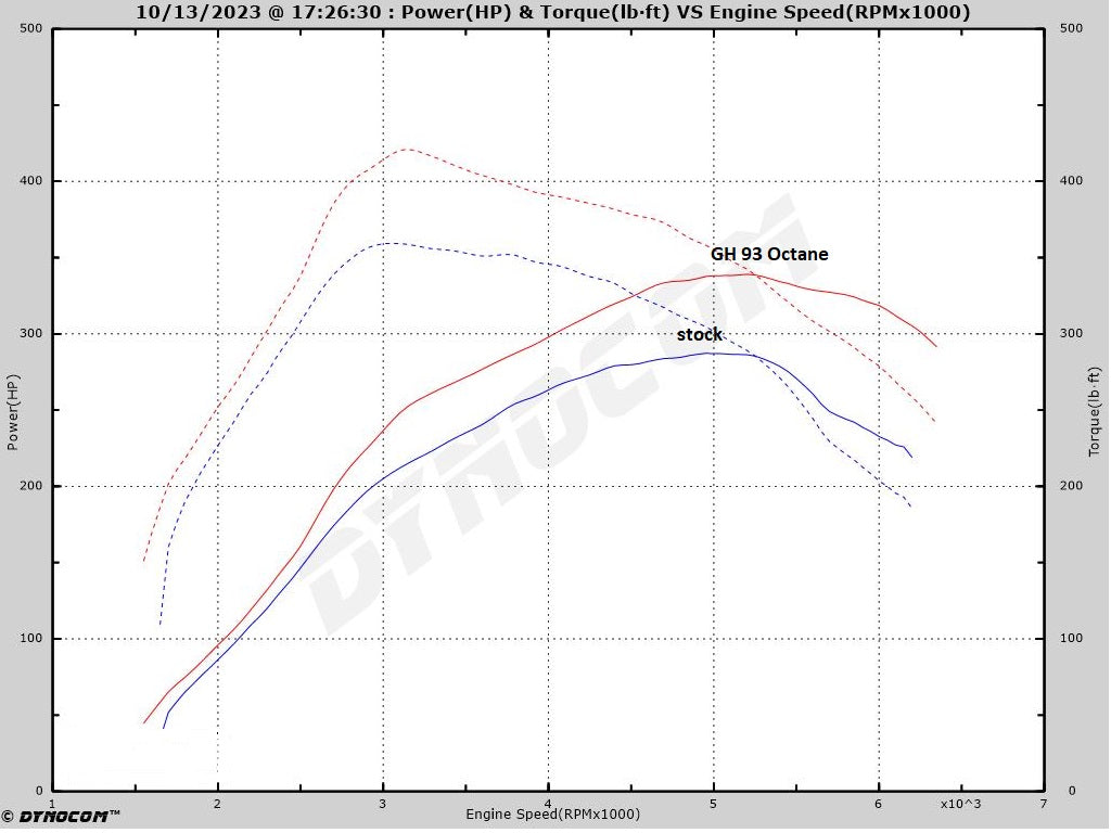 2018-2022 Ford Edge ST 2.7 Ecoboost SCT Custom Performance Tune