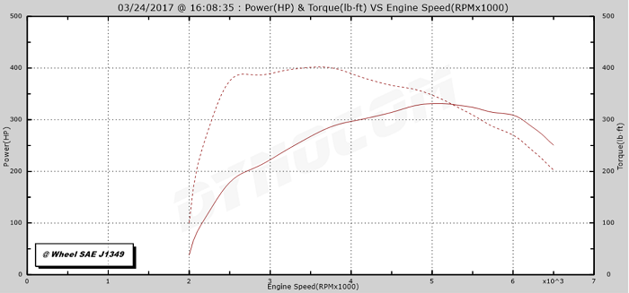 2015-2017 2.3 Ecoboost SCT Custom Tune