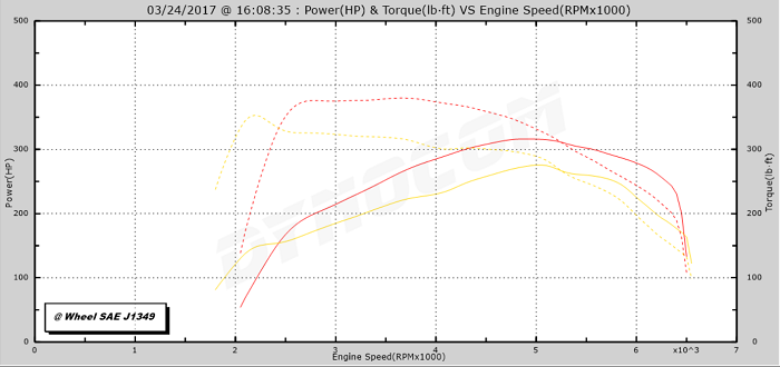 2015-2017 2.3 Ecoboost SCT Custom Tune
