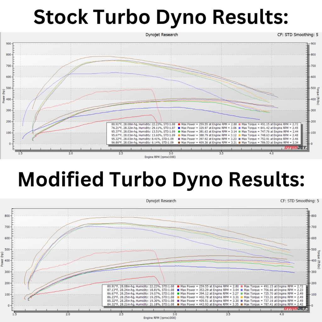 Comparison of stock and modified turbo dyno results on a graph based on tune level.